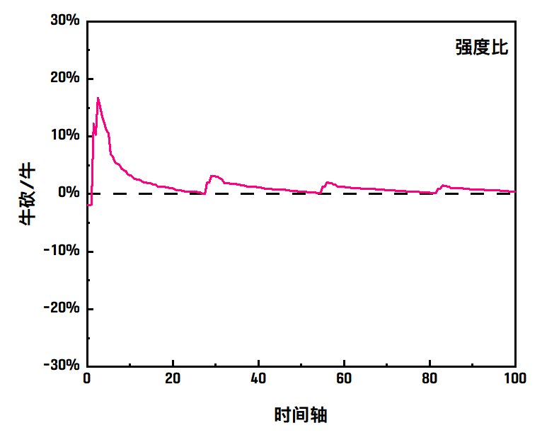 VP版本元素,召唤,战法,魔道的输出曲线职业分析8