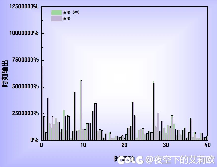 VP版本元素，召唤，战法，魔道的输出曲线职业分析10