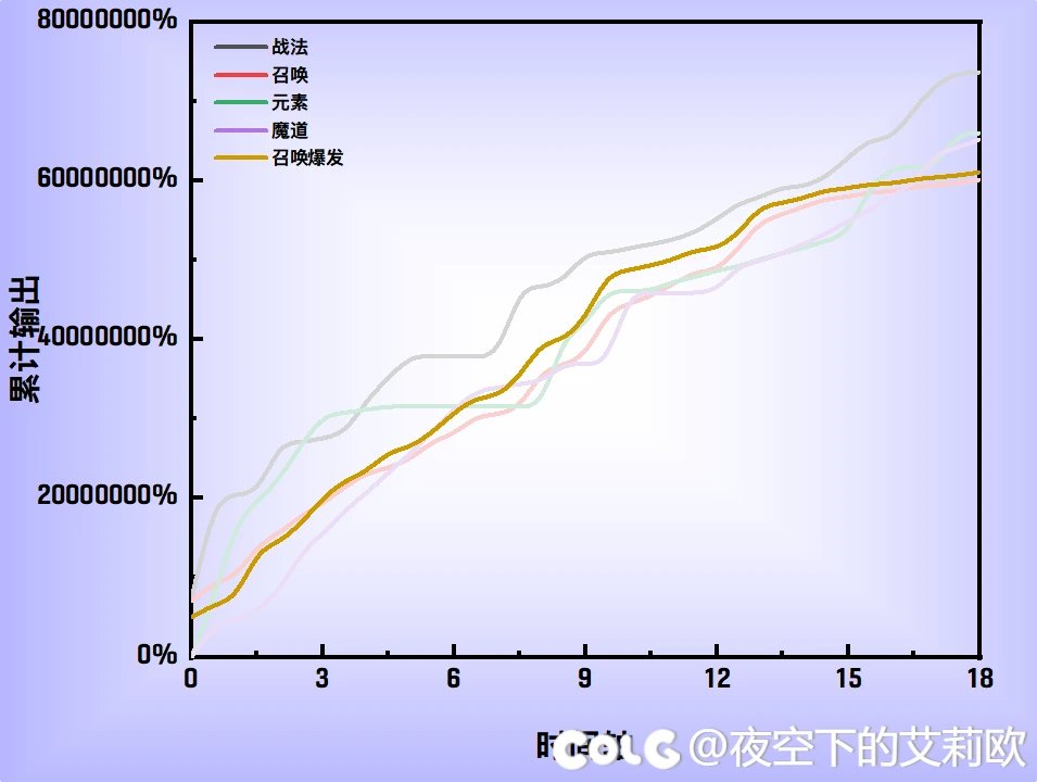 VP版本元素，召唤，战法，魔道的输出曲线职业分析13