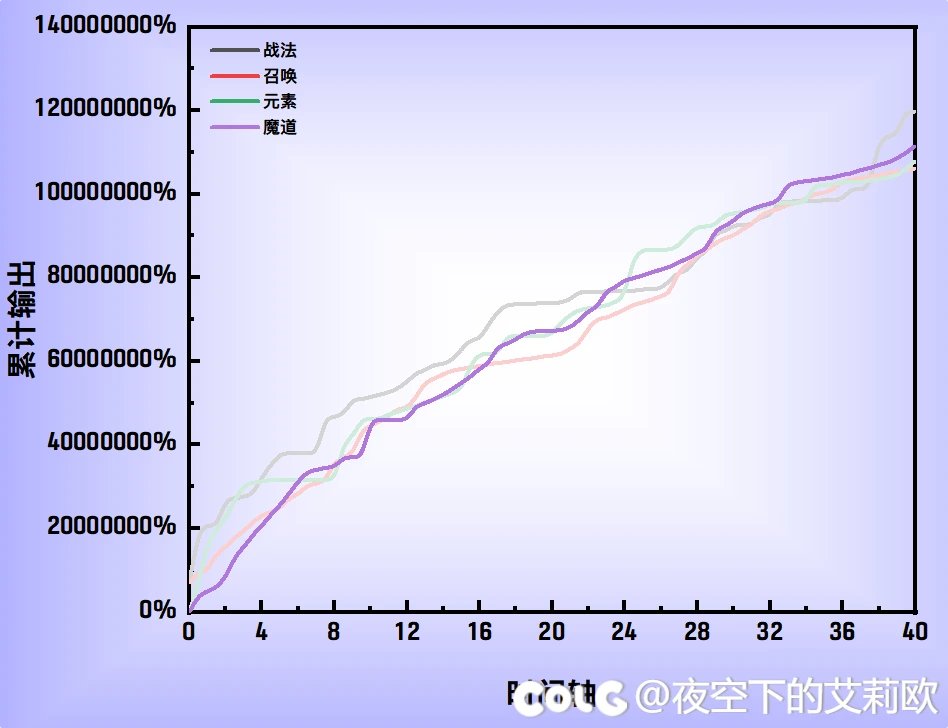 VP版本元素,召唤,战法,魔道的输出曲线职业分析28