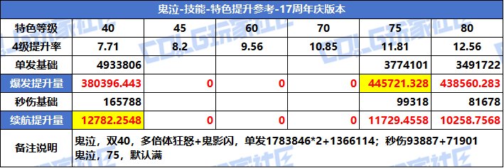 【攻略：特色等级】VP系统上线！特色选择有变！全职业特色等级提升参考(周年庆版)7