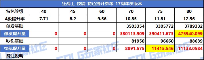 【攻略：特色等级】VP系统上线！特色选择有变！全职业特色等级提升参考(周年庆版)8