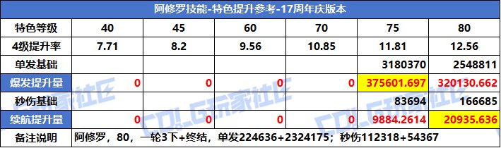 【攻略：特色等级】VP系统上线！特色选择有变！全职业特色等级提升参考(周年庆版)9