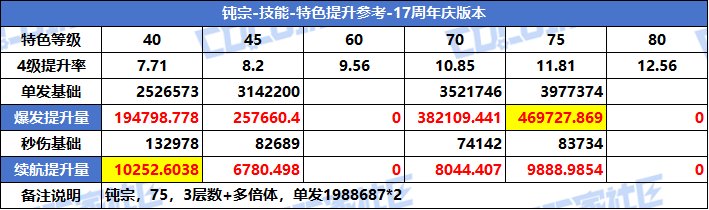 【攻略：特色等级】VP系统上线！特色选择有变！全职业特色等级提升参考(周年庆版)14