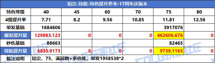 【攻略：特色等级】VP系统上线！特色选择有变！全职业特色等级提升参考(周年庆版)15