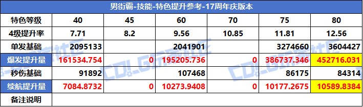 【攻略：特色等级】VP系统上线！特色选择有变！全职业特色等级提升参考(周年庆版)23