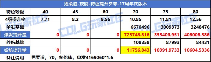 【攻略：特色等级】VP系统上线！特色选择有变！全职业特色等级提升参考(周年庆版)24