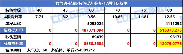 【攻略：特色等级】VP系统上线！特色选择有变！全职业特色等级提升参考(周年庆版)26