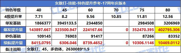 【攻略：特色等级】VP系统上线！特色选择有变！全职业特色等级提升参考(周年庆版)27