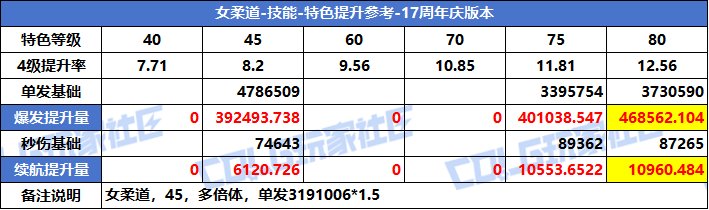 【攻略：特色等级】VP系统上线！特色选择有变！全职业特色等级提升参考(周年庆版)29