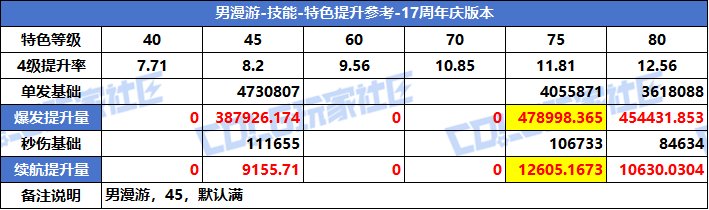 【攻略：特色等级】VP系统上线！特色选择有变！全职业特色等级提升参考(周年庆版)31