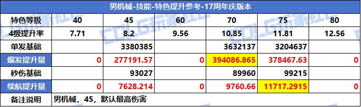【攻略：特色等级】VP系统上线！特色选择有变！全职业特色等级提升参考(周年庆版)33