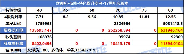 【攻略：特色等级】VP系统上线！特色选择有变！全职业特色等级提升参考(周年庆版)40