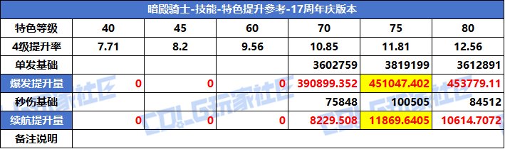 【攻略：特色等级】VP系统上线！特色选择有变！全职业特色等级提升参考(周年庆版)16