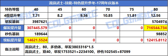 【攻略：特色等级】VP系统上线！特色选择有变！全职业特色等级提升参考(周年庆版)18