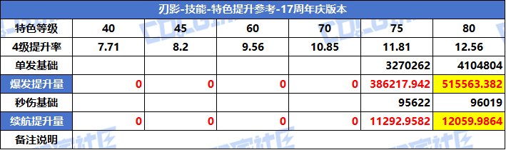 【攻略：特色等级】VP系统上线！特色选择有变！全职业特色等级提升参考(周年庆版)19