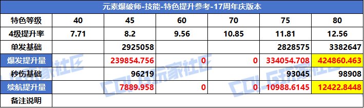 【攻略：特色等级】VP系统上线！特色选择有变！全职业特色等级提升参考(周年庆版)43