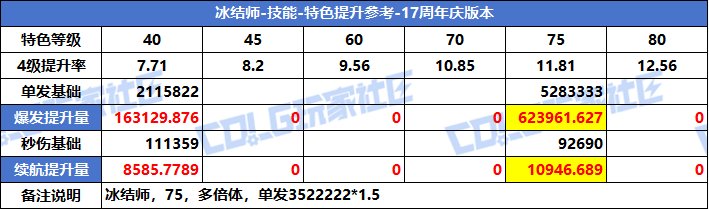 【攻略：特色等级】VP系统上线！特色选择有变！全职业特色等级提升参考(周年庆版)44