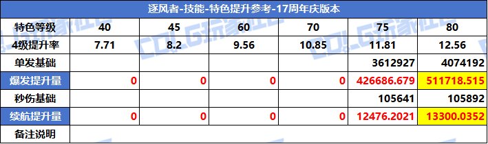 【攻略：特色等级】VP系统上线！特色选择有变！全职业特色等级提升参考(周年庆版)46