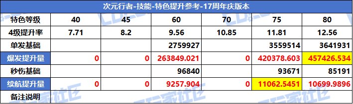 【攻略：特色等级】VP系统上线！特色选择有变！全职业特色等级提升参考(周年庆版)47