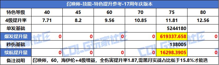 【攻略：特色等级】VP系统上线！特色选择有变！全职业特色等级提升参考(周年庆版)50