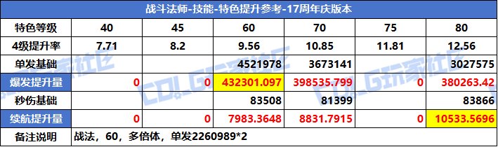 【攻略：特色等级】VP系统上线！特色选择有变！全职业特色等级提升参考(周年庆版)51