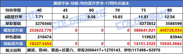 【攻略：特色等级】VP系统上线！特色选择有变！全职业特色等级提升参考(周年庆版)52