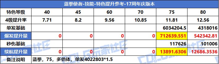 【攻略：特色等级】VP系统上线！特色选择有变！全职业特色等级提升参考(周年庆版)56