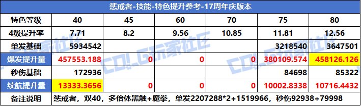 【攻略：特色等级】VP系统上线！特色选择有变！全职业特色等级提升参考(周年庆版)58
