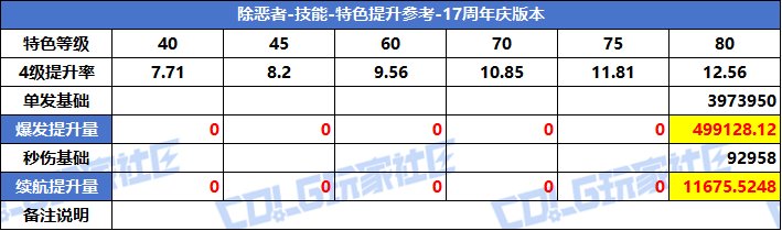 【攻略：特色等级】VP系统上线！特色选择有变！全职业特色等级提升参考(周年庆版)63