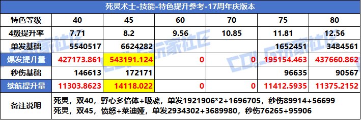 【攻略：特色等级】VP系统上线！特色选择有变！全职业特色等级提升参考(周年庆版)66