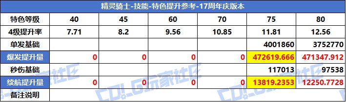 【攻略：特色等级】VP系统上线！特色选择有变！全职业特色等级提升参考(周年庆版)70