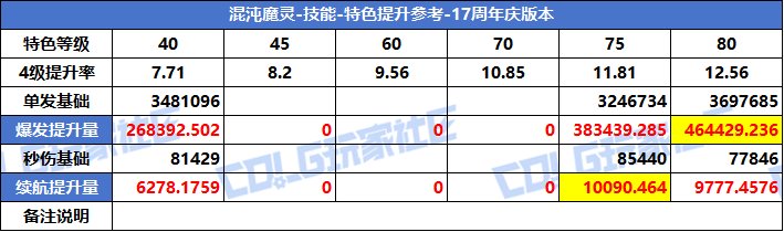【攻略：特色等级】VP系统上线！特色选择有变！全职业特色等级提升参考(周年庆版)71
