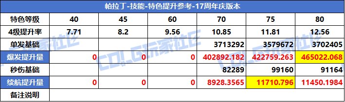 【攻略：特色等级】VP系统上线！特色选择有变！全职业特色等级提升参考(周年庆版)72