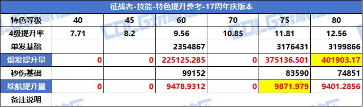 【攻略：特色等级】VP系统上线！特色选择有变！全职业特色等级提升参考(周年庆版)75