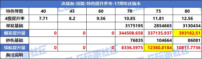 【攻略：特色等级】VP系统上线！特色选择有变！全职业特色等级提升参考(周年庆版)76
