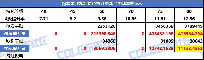 【攻略：特色等级】VP系统上线！特色选择有变！全职业特色等级提升参考(周年庆版)77