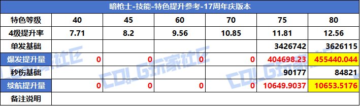 【攻略：特色等级】VP系统上线！特色选择有变！全职业特色等级提升参考(周年庆版)78
