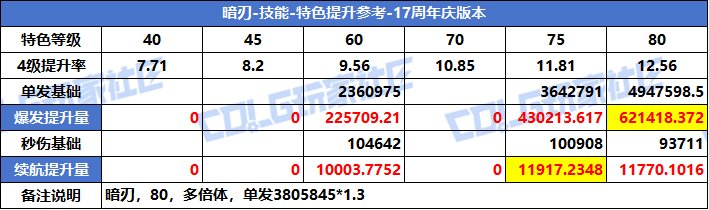 【攻略：特色等级】VP系统上线！特色选择有变！全职业特色等级提升参考(周年庆版)80