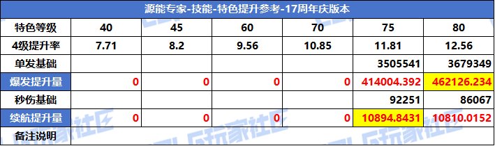 【攻略：特色等级】VP系统上线！特色选择有变！全职业特色等级提升参考(周年庆版)83