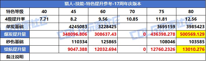 【攻略：特色等级】VP系统上线！特色选择有变！全职业特色等级提升参考(周年庆版)87