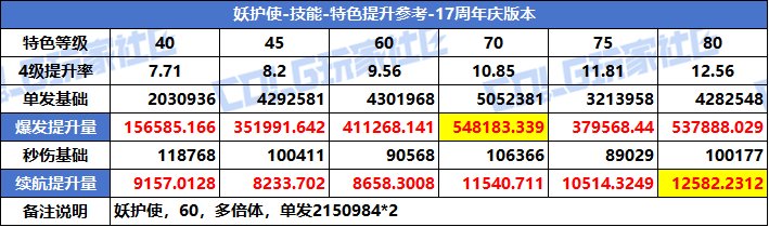 【攻略：特色等级】VP系统上线！特色选择有变！全职业特色等级提升参考(周年庆版)88