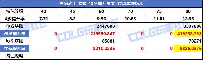 【攻略：特色等级】VP系统上线！特色选择有变！全职业特色等级提升参考(周年庆版)92