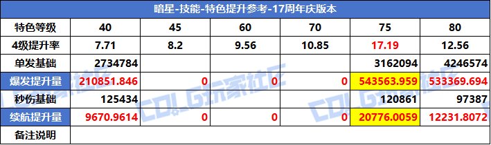 【攻略：特色等级】VP系统上线！特色选择有变！全职业特色等级提升参考(周年庆版)65