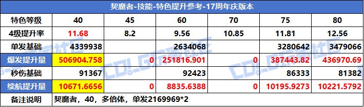 【攻略：特色等级】VP系统上线！特色选择有变！全职业特色等级提升参考(周年庆版)17