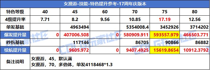 【攻略：特色等级】VP系统上线！特色选择有变！全职业特色等级提升参考(周年庆版)37