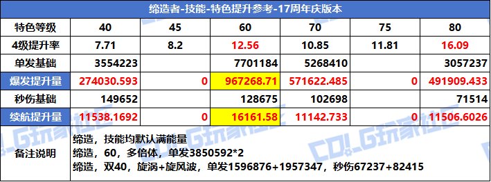 【攻略：特色等级】VP系统上线！特色选择有变！全职业特色等级提升参考(周年庆版)91