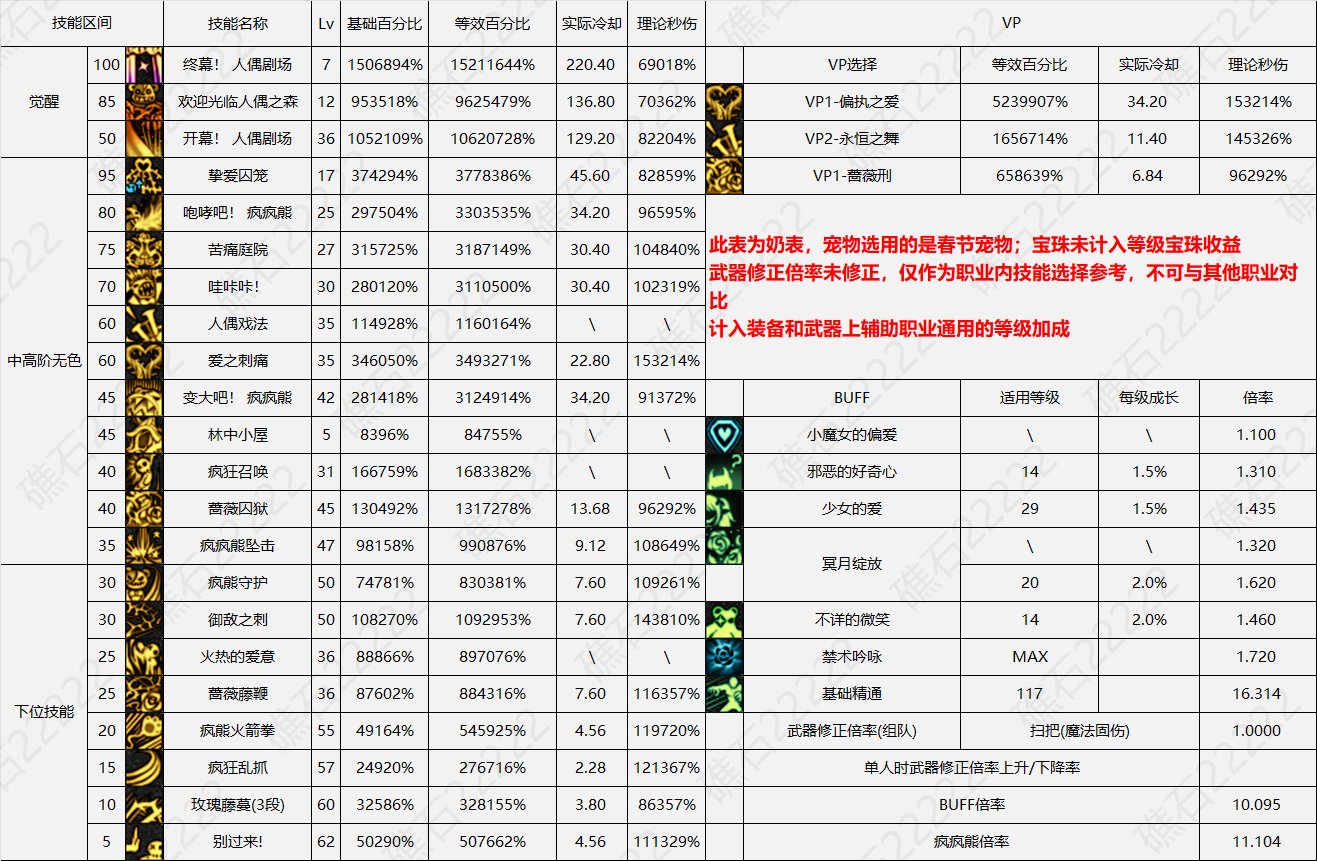 【数据：全职业技能】全职业国服0612周年庆技能数据表（男鬼剑更新）77