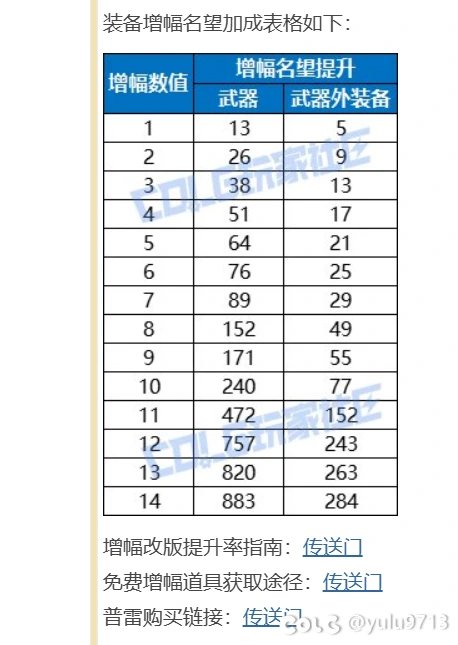 现在增幅11到12是只加1名望吗？4