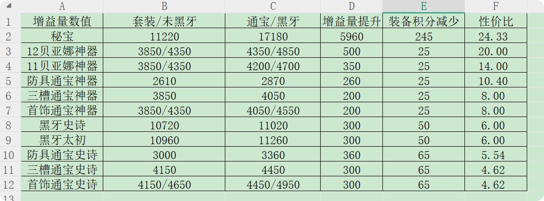 辅助职业太初积分以后如何提升？一图解决！8
